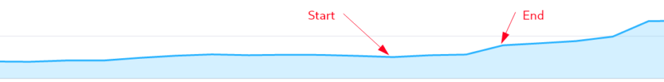 Traffic graph for the internal linking case study