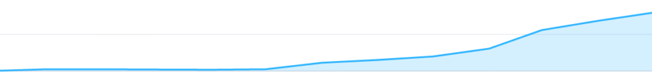 Traffic graph for the startup case study